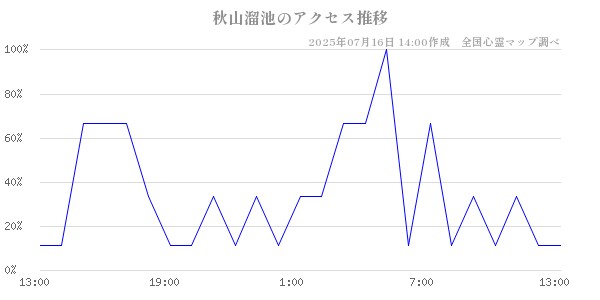 秋山溜池の直近24時間アクセス推移のチャート