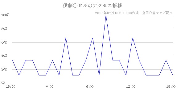伊藤○ビルの直近24時間アクセス推移のチャート