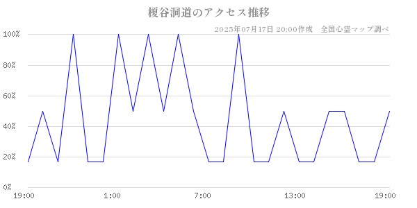 榎谷洞道の直近24時間アクセス推移のチャート