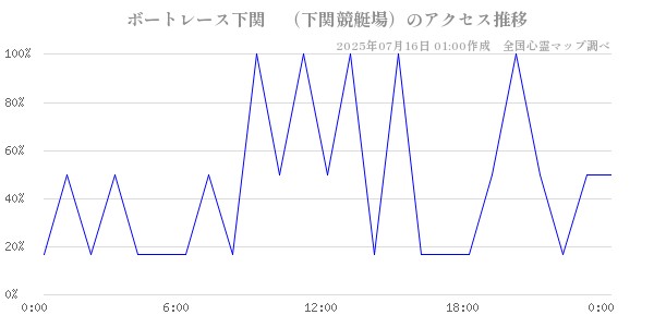 ボートレース下関　（下関競艇場）の直近24時間アクセス推移のチャート