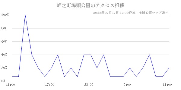 岬之町埠頭公園の直近24時間アクセス推移のチャート