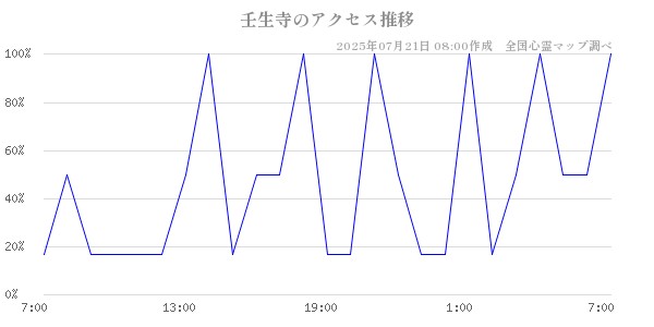 壬生寺の直近24時間アクセス推移のチャート