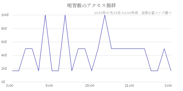 明智藪の直近24時間アクセス推移のチャート