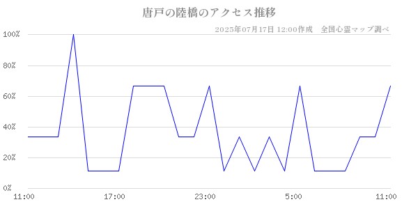唐戸の陸橋の直近24時間アクセス推移のチャート
