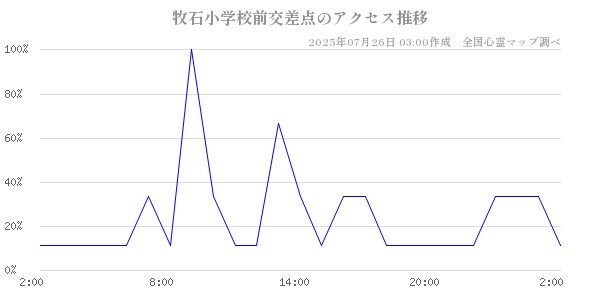 牧石小学校前交差点の直近24時間アクセス推移のチャート