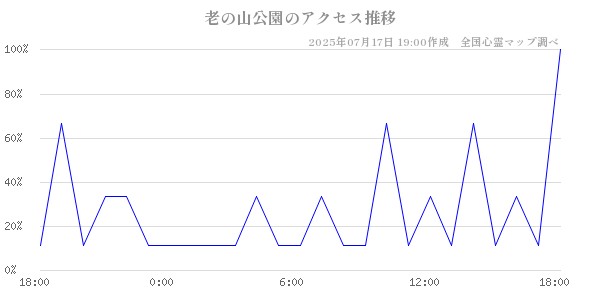 老の山公園の直近24時間アクセス推移のチャート