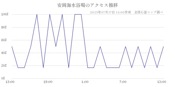 安岡海水浴場の直近24時間アクセス推移のチャート