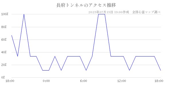長府トンネルの直近24時間アクセス推移のチャート