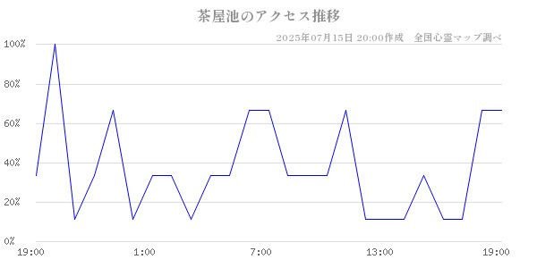 茶屋池の直近24時間アクセス推移のチャート