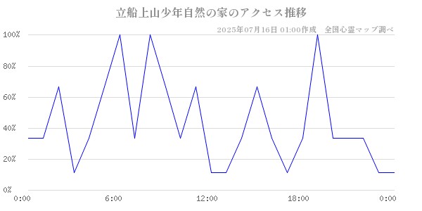 立船上山少年自然の家の直近24時間アクセス推移のチャート