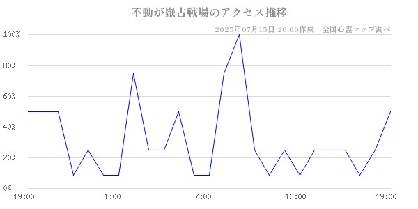 不動が嶽古戦場の直近24時間アクセス推移のチャート
