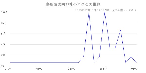 鳥取縣護國神社の直近24時間アクセス推移のチャート