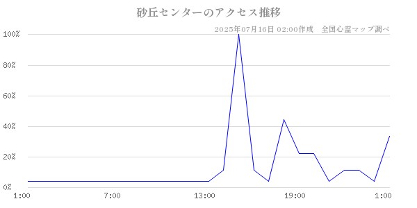 砂丘センターの直近24時間アクセス推移のチャート