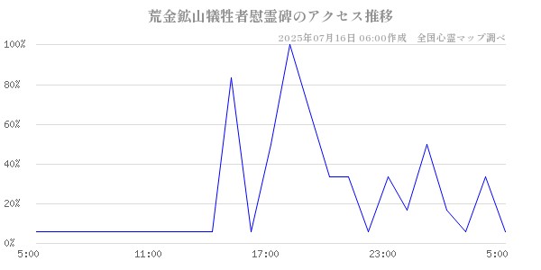 荒金鉱山犠牲者慰霊碑の直近24時間アクセス推移のチャート