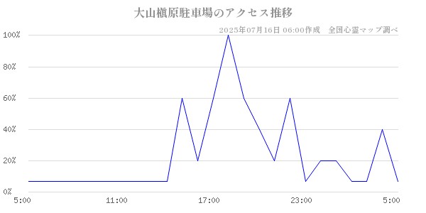 大山槇原駐車場の直近24時間アクセス推移のチャート