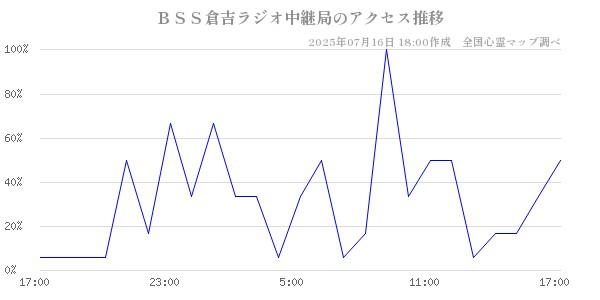 ＢＳＳ倉吉ラジオ中継局の直近24時間アクセス推移のチャート