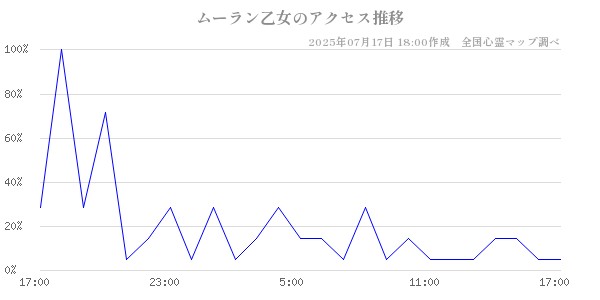 ムーラン乙女の直近24時間アクセス推移のチャート