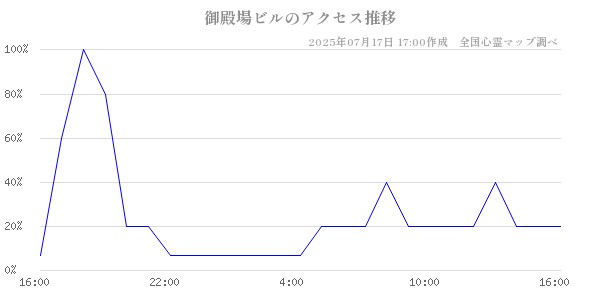 御殿場ビルの直近24時間アクセス推移のチャート