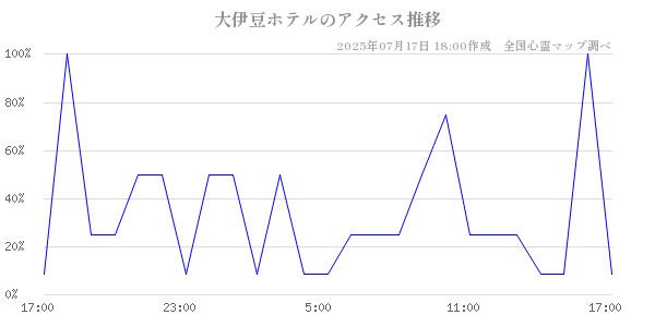 大伊豆ホテルの直近24時間アクセス推移のチャート