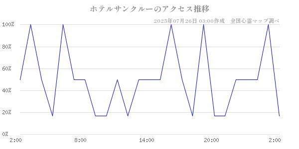ホテルサンクルーの直近24時間アクセス推移のチャート
