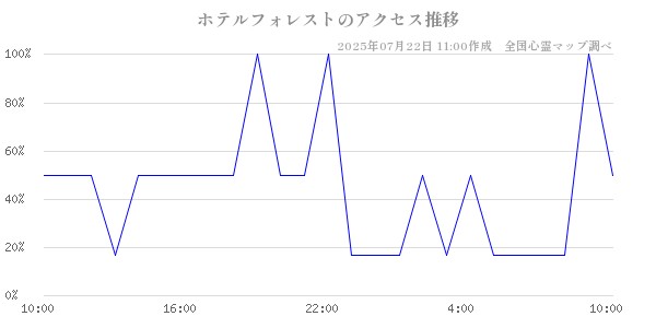 ホテルフォレストの直近24時間アクセス推移のチャート