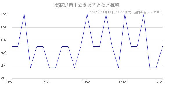 美萩野西山公園の直近24時間アクセス推移のチャート