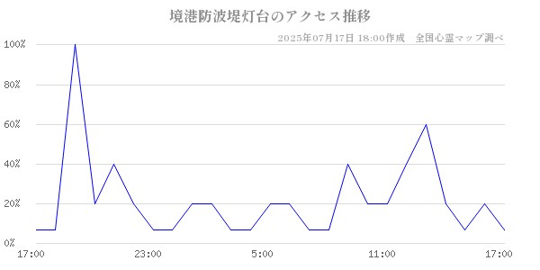 境港防波堤灯台の直近24時間アクセス推移のチャート
