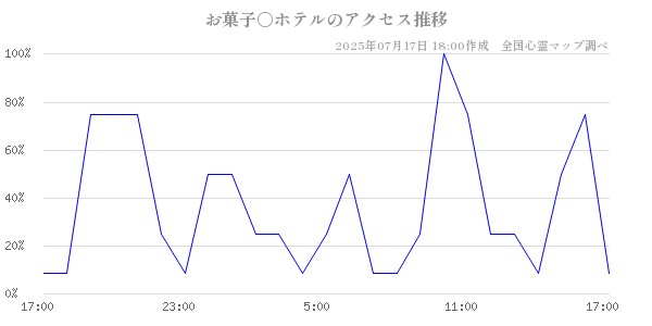 お菓子○ホテルの直近24時間アクセス推移のチャート