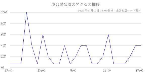 境台場公園の直近24時間アクセス推移のチャート