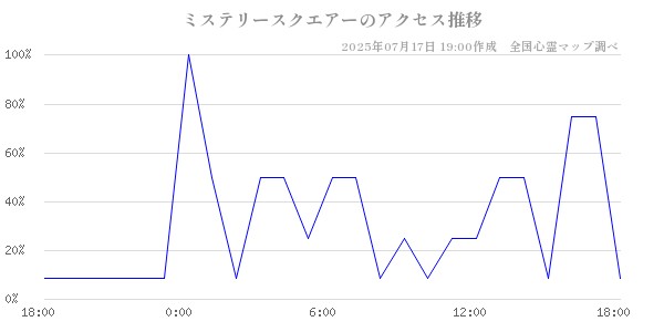 ミステリースクエアーの直近24時間アクセス推移のチャート