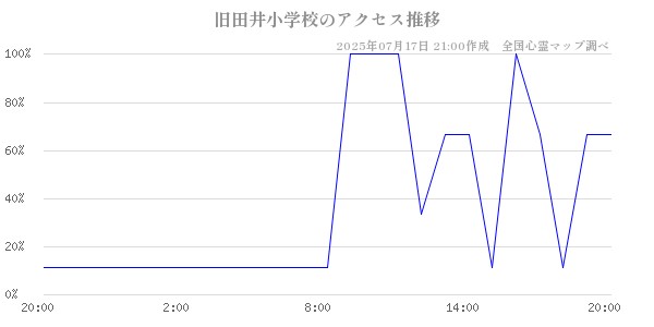旧田井小学校の直近24時間アクセス推移のチャート