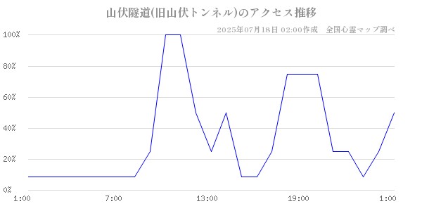山伏隧道(旧山伏トンネル)の直近24時間アクセス推移のチャート