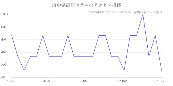 山中湖高原ホテルの直近24時間アクセス推移のチャート