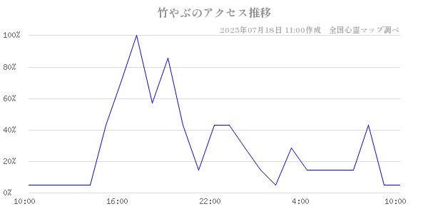 竹やぶの直近24時間アクセス推移のチャート