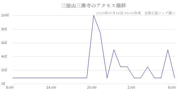 三徳山三佛寺の直近24時間アクセス推移のチャート