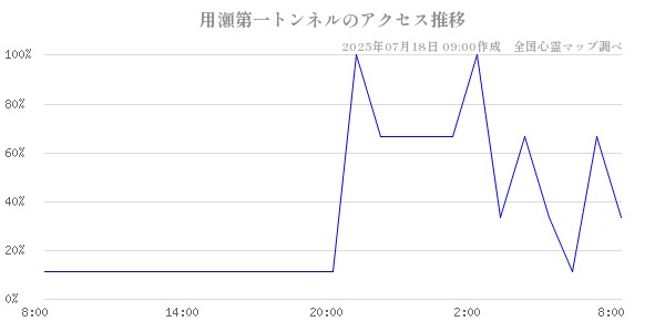 用瀬第一トンネルの直近24時間アクセス推移のチャート