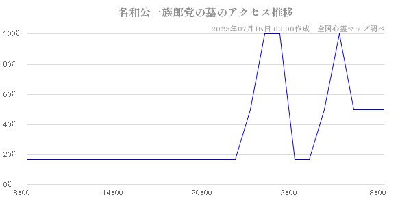 名和公一族郎党の墓の直近24時間アクセス推移のチャート