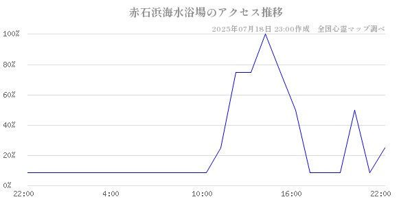 赤石浜海水浴場の直近24時間アクセス推移のチャート