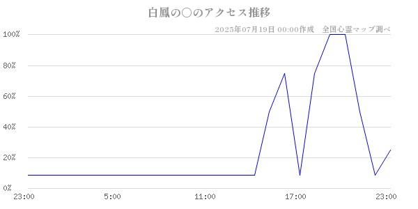 白鳳の○の直近24時間アクセス推移のチャート