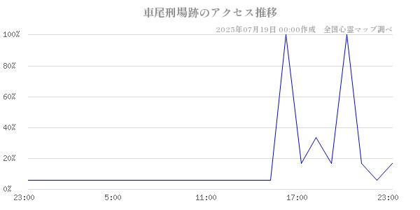 車尾刑場跡の直近24時間アクセス推移のチャート