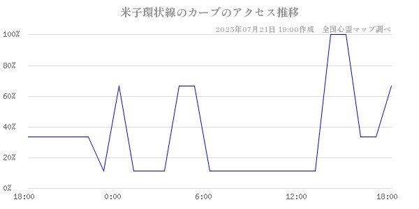 米子環状線のカーブの直近24時間アクセス推移のチャート