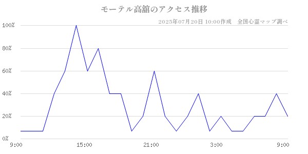 モーテル高舘の直近24時間アクセス推移のチャート