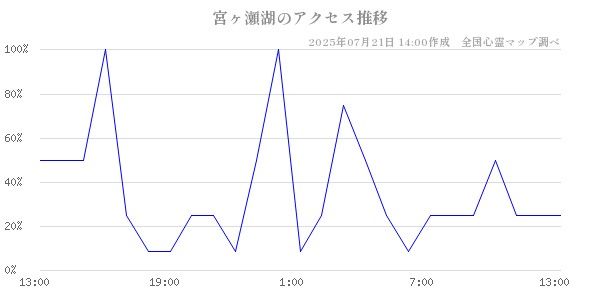 宮ヶ瀬湖の直近24時間アクセス推移のチャート