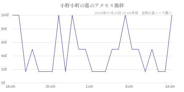 小野小町の墓の直近24時間アクセス推移のチャート