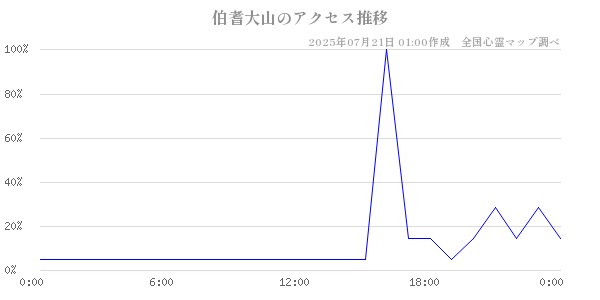 伯耆大山の直近24時間アクセス推移のチャート