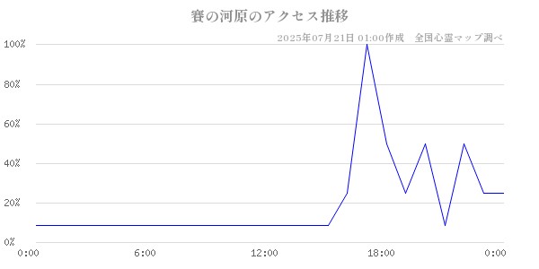 賽の河原の直近24時間アクセス推移のチャート