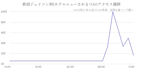 秋田ジェイソン村(ホテルニューさかまつ)の直近24時間アクセス推移のチャート