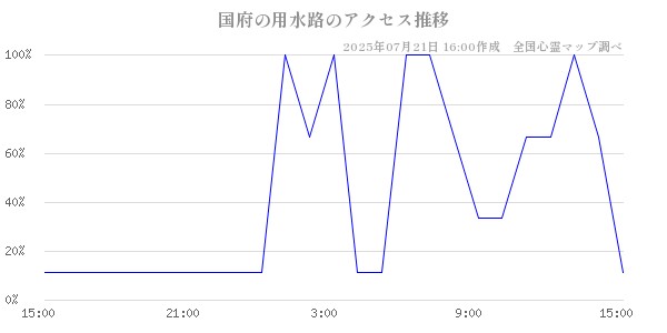 国府の用水路の直近24時間アクセス推移のチャート