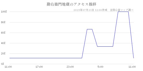 勘右衛門地蔵の直近24時間アクセス推移のチャート
