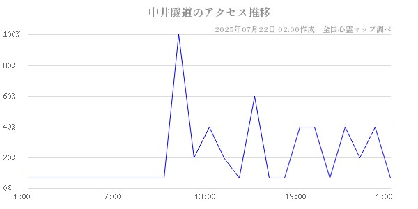 中井隧道の直近24時間アクセス推移のチャート